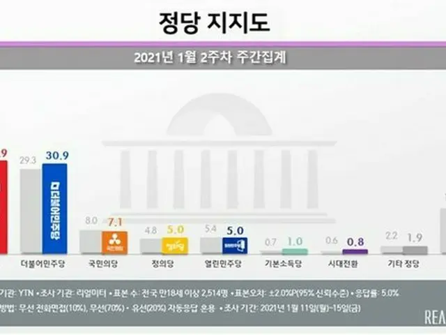 国民の力、誤差範囲内で民主党を上回る…ソウルで8.7P差（画像提供:wowkorea）