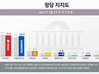 国民の力、誤差範囲内で民主党を上回る…ソウルで8.7P差