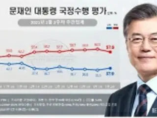 文大統領支持率　37．9%に小幅上昇