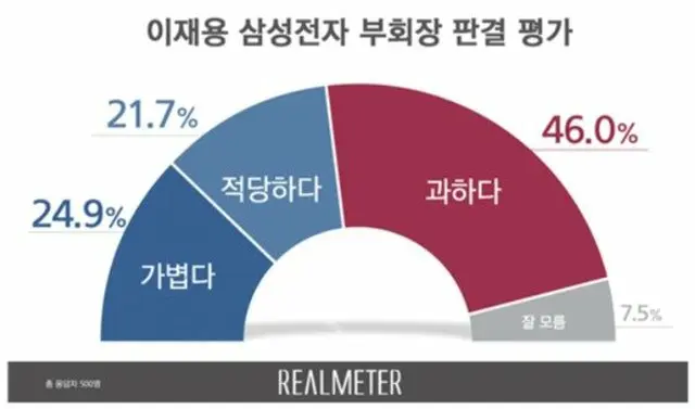 サムスン電子副会長の法廷拘束、「重い」46%・「軽い」24.9%＝韓国世論調査（画像提供:wowkorea）