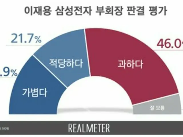 サムスン電子副会長の法廷拘束、「重い」46%・「軽い」24.9%＝韓国世論調査（画像提供:wowkorea）