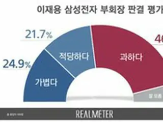 サムスン電子副会長の法廷拘束、「重い」46%・「軽い」24.9%＝韓国世論調査