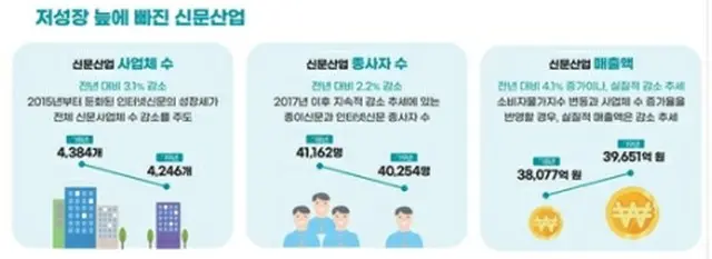 韓国の新聞社と記者の数は減少が続いている＝（聯合ニュース）
