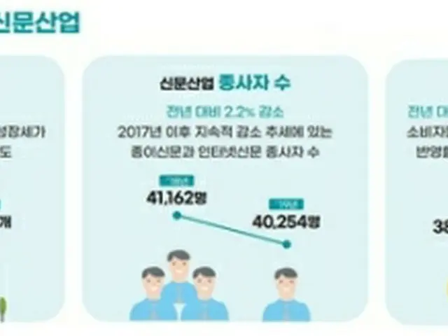 韓国の新聞社と記者の数は減少が続いている＝（聯合ニュース）