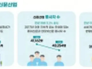 新聞社数３%減の４２４６社　記者数は７%減＝韓国報告書