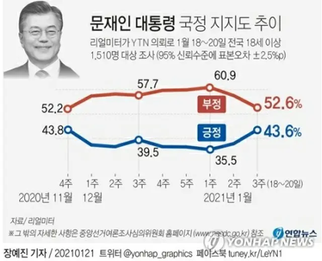 青いグラフが文大統領の支持率、赤いグラフが不支持率。支持率は今月第1週の35．5%から43．6%に上昇した＝（聯合ニュース）