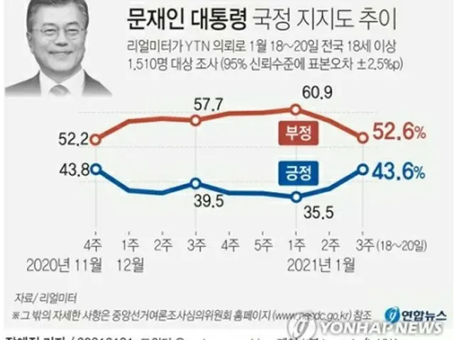 青いグラフが文大統領の支持率、赤いグラフが不支持率。支持率は今月第1週の35．5%から43．6%に上昇した＝（聯合ニュース）