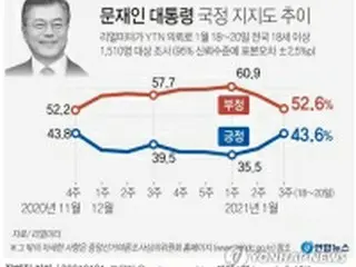 文大統領支持率　43．6%に急上昇＝新年会見・内閣改造が後押し