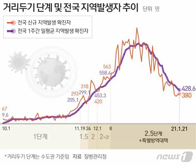 韓国1週間の平均1日感染者404人…警戒レベル引き下げの基準も目の前（画像提供:wowkorea）