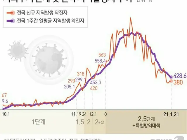 韓国1週間の平均1日感染者404人…警戒レベル引き下げの基準も目の前（画像提供:wowkorea）
