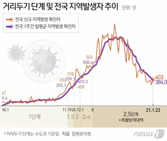 韓国の新型コロナ 防疫措置のレベルおよび国内の市中発生者の推移（画像提供:wowkorea）