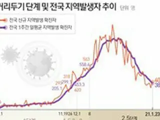 韓国コロナ、1週間の一日平均「384人」で防疫2.5段階を「下回る」…一日の新規感染者は「431人」