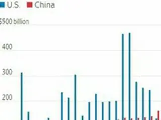 中国、米国を追い越し「FDI世界1位」…「史上初」
