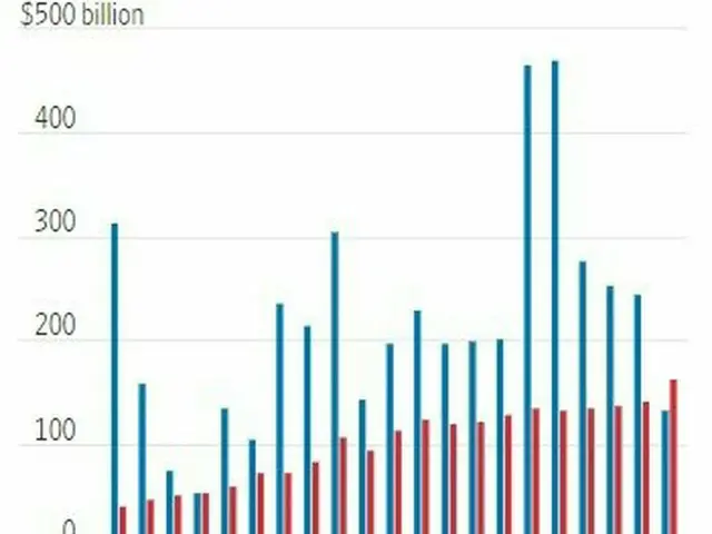 コロナにより中国、米国を抜きFDI 1位（画像提供:wowkorea）