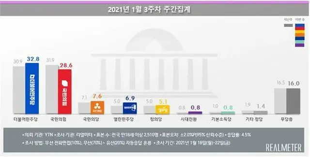 ソウル、国民の力31.4%vs民主27.2%…誤差範囲外の差（画像提供:wowkorea）
