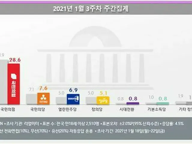ソウル、国民の力31.4%vs民主27.2%…誤差範囲外の差（画像提供:wowkorea）