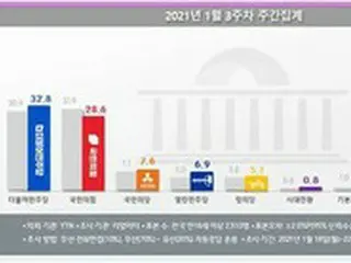 ソウル、国民の力31.4%vs民主27.2%…誤差範囲外の差