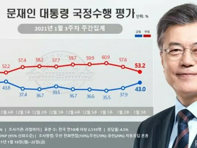 文在寅 韓国大統領の国政遂行評価（2020年1月第3週の週間集計）（画像提供:wowkorea）