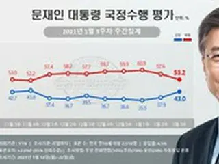 文大統領の国政遂行支持率「2週連続で上昇」…8週間ぶりに「40%台に回復」