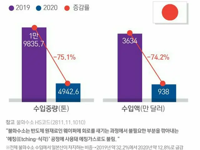 韓国「2019年から2020年 対日フッ化水素輸入の推移」（画像提供:wowkorea）