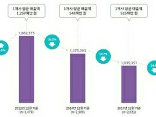 雑誌業界の売上高は急減が続いている（韓国言論振興財団提供）＝（聯合ニュース）≪転載・転用禁止≫