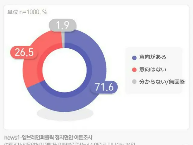 韓国世論調査「新型コロナワクチン接種の意向」（画像提供:wowkorea）