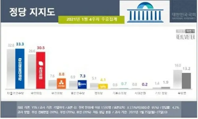 赤いグラフが「国民の力」の支持率、青いグラフが「共に民主党」の支持率（リアルメーター提供）＝（聯合ニュース）≪転載・転用禁止≫