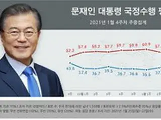 文大統領の支持率「2週連続上昇」43.2%…否定評価52.4%