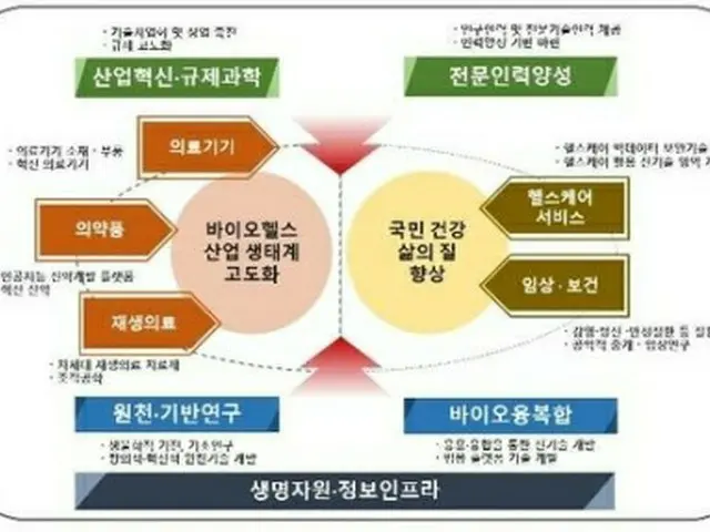 バイオヘルスの分野別体系図（科学技術情報通信部提供）＝（聯合ニュース）≪転載・転用禁止≫