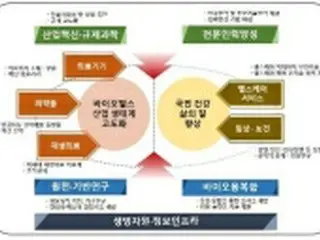 韓国政府がバイオヘルス分野のＲ＆Ｄ強化へ　投資戦略確定
