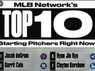 リュ・ヒョンジン、MLBネットワーク選定「メジャーリーグ先発投手ランキング」6位