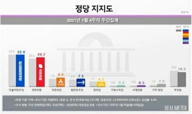 青いグラフが全国での「共に民主党」の支持率、赤いグラフが「国民の力」の支持率（リアルメーター提供）＝（聯合ニュース）≪転載・転用禁止≫