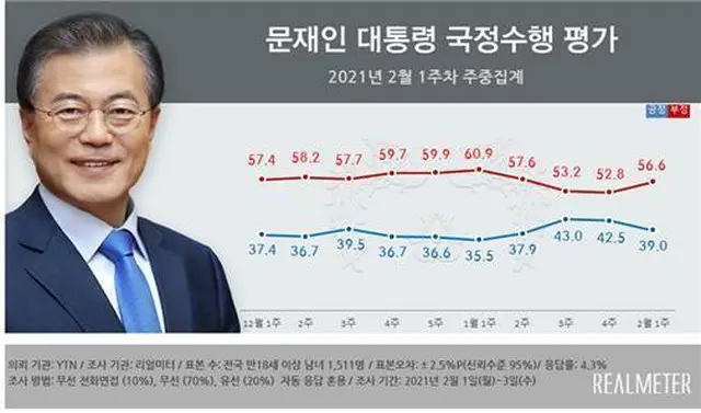 文在寅 韓国大統領の国政遂行支持率（2021年2月第1週の中間集計）（画像提供:wowkorea）