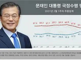 「北の原発」物議の中、文大統領の支持率が「30%台に下落」