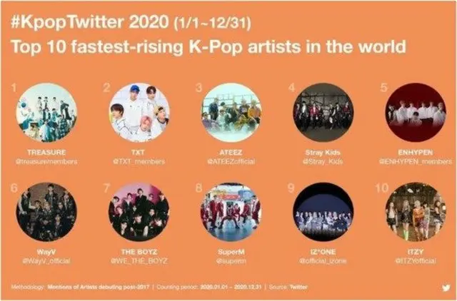 「TREASURE」、2020年最も早い成長を見せたK-POP歌手1位（画像提供:wowkorea）