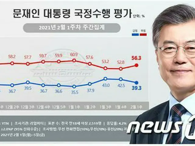 文大統領支持率、3週間ぶりに30%台に下落…否定評価56.5%誤差範囲外（画像提供:wowkorea）