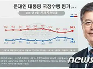 文大統領支持率、3週間ぶりに30%台に下落…否定評価56.5%誤差範囲外