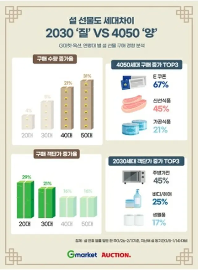 旧正月ギフトを贈る際に20～30代は質、40～50代は量を重視する傾向がみられた（Gマーケット提供）＝（聯合ニュース）≪転載・転用禁止≫