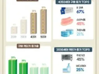 旧正月ギフト　世代で異なる購入傾向＝韓国調査
