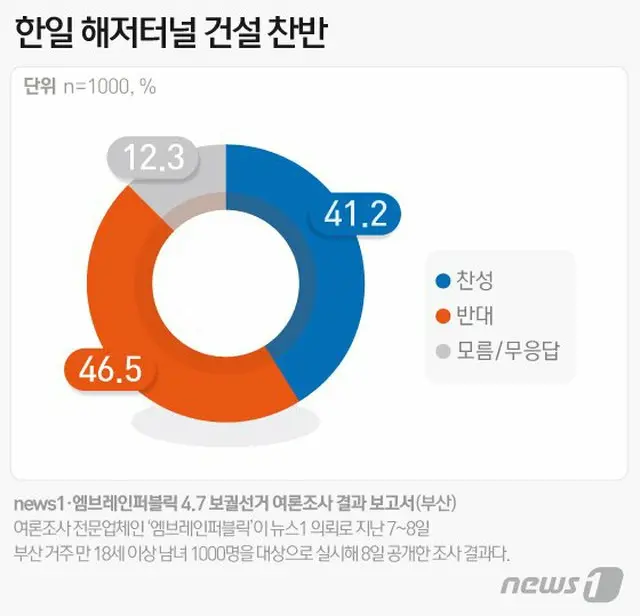 韓国釜山での世論調査「日韓海底トンネル建設の賛否」（画像提供:wowkorea）