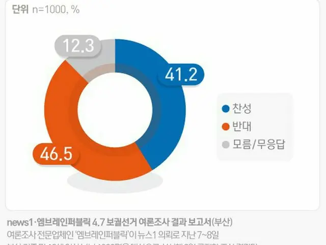 韓国釜山での世論調査「日韓海底トンネル建設の賛否」（画像提供:wowkorea）