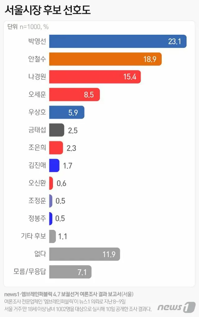 韓国ソウル市長選の行方は…元ベンチャー企業部パク・ヨンソン23.1%、2・3位は国民の党（画像提供:wowkorea）