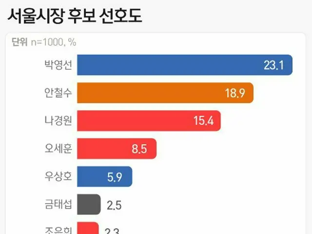 韓国ソウル市長選の行方は…元ベンチャー企業部パク・ヨンソン23.1%、2・3位は国民の党（画像提供:wowkorea）