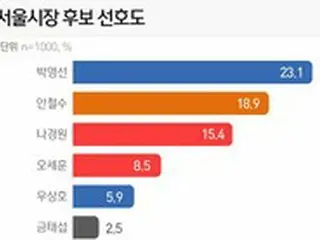 韓国ソウル市長選の行方は…元ベンチャー企業部パク・ヨンソン23.1%、2・3位は国民の党