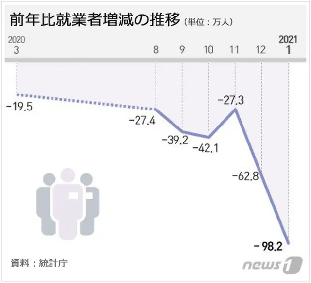 1月の就業者98.2万人減少、IMF以降22年1か月ぶりに最大幅を記録＝韓国（画像提供:wowkorea）