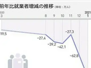 1月の就業者98.2万人減少、IMF以降22年1か月ぶりに最大幅を記録＝韓国