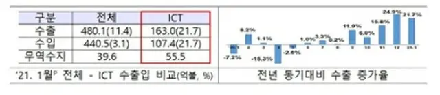 左の表は１月のＩＣＴ輸出入額（単位:億ドル）、右のグラフは前年同月比の輸出増加率（科学技術情報通信部提供）＝（聯合ニュース）≪転載・転用禁止≫