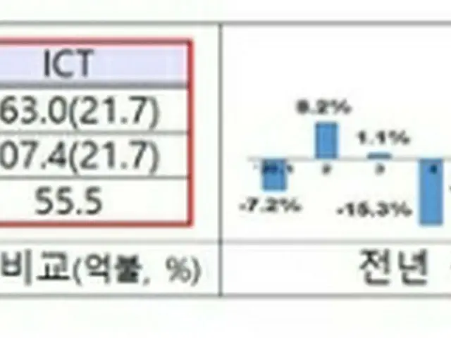左の表は１月のＩＣＴ輸出入額（単位:億ドル）、右のグラフは前年同月比の輸出増加率（科学技術情報通信部提供）＝（聯合ニュース）≪転載・転用禁止≫