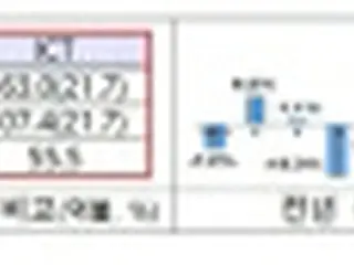 １月のＩＣＴ輸出２１．７%増　８カ月連続プラス＝韓国
