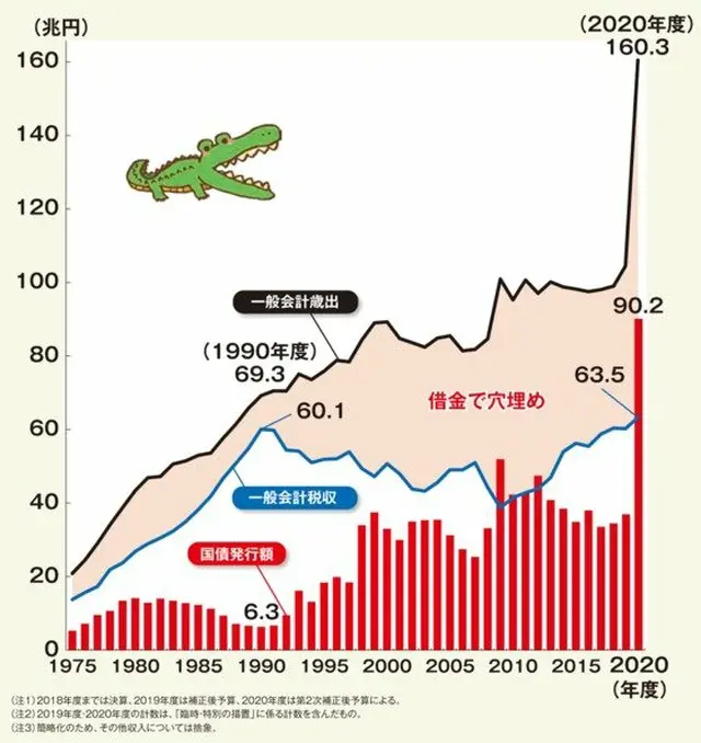 日本の「ワニ口グラフ」が韓国にも…国家債務問題どうする＝韓国報道（画像:財務省）